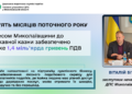 За п’ять місяців поточного року бізнесом Миколаївщини до державної казни забезпечено майже 1,4 млрд грн ПДВ