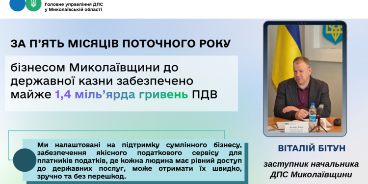 За п’ять місяців поточного року бізнесом Миколаївщини до державної казни забезпечено майже 1,4 млрд грн ПДВ