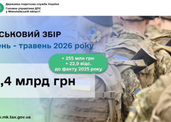 Валерій Політило: платники Миколаївщини перерахували на підтримку української армії майже 1,4 млрд грн військового збору