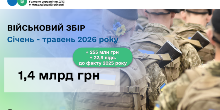 Валерій Політило: платники Миколаївщини перерахували на підтримку української армії майже 1,4 млрд грн військового збору