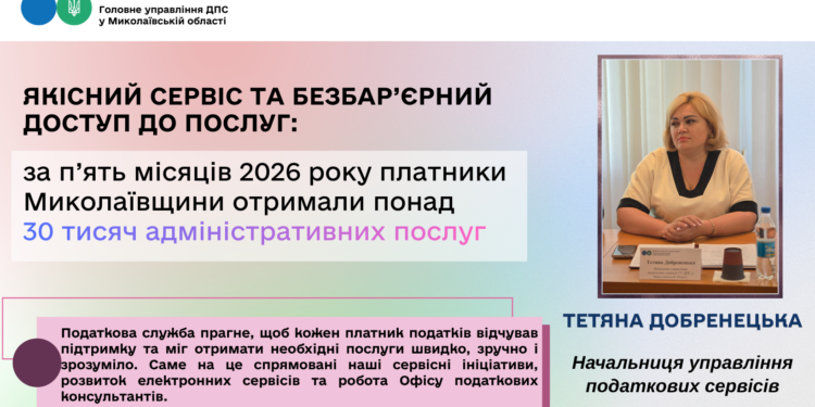 Якісний сервіс та безбар’єрний доступ до послуг: за 5 місяців 2026 року платники Миколаївщини отримали понад 30 тисяч адміністративних послуг