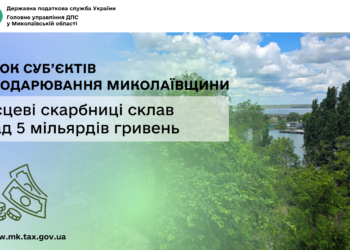 Внесок суб’єктів господарювання Миколаївщини у місцеві скарбниці склав понад 5 млрд грн