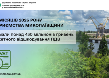 За 5 місяців 2026 року підприємства Миколаївщини отримали понад 430 млн грн бюджетного відшкодування ПДВ
