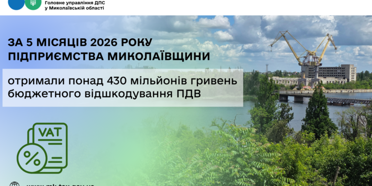 За 5 місяців 2026 року підприємства Миколаївщини отримали понад 430 млн грн бюджетного відшкодування ПДВ
