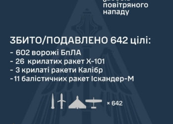 Росія сьогодні атакувала мирних українців 73 ракетами та 656 БпЛА, основною ціллю був Київ