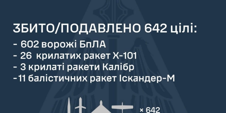 Росія сьогодні атакувала мирних українців 73 ракетами та 656 БпЛА, основною ціллю був Київ