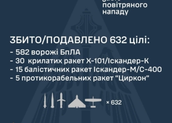 Росіяни атакували Україну 70 ракетами та 611 БпЛА, атака ще триває
