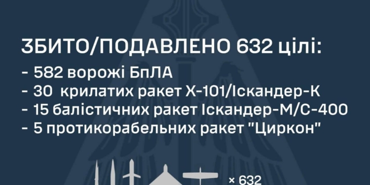 Росіяни атакували Україну 70 ракетами та 611 БпЛА, атака ще триває