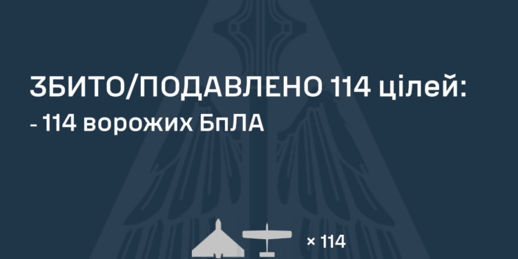 З вечора росіяни атакували Україну двома «Іскандерами» та 132 БпЛА – більшість ворожих дронів збита, але атака ще триває