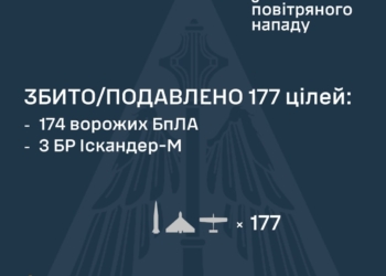 Протиповітряною обороною збито 177 цілей, з них – 3 балістичні ракети