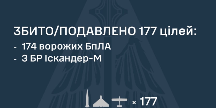 Протиповітряною обороною збито 177 цілей, з них – 3 балістичні ракети