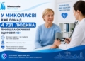 У Миколаєві вже понад 4,7 тисячі людей пройшли «Скринінг здоров’я 40+»