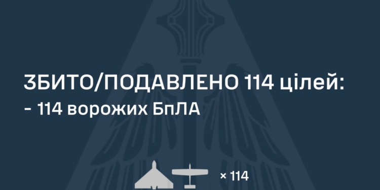 Росіяни атакували Україну 137-ма БпЛА. Більшість знешкоджено, але атака ще триває