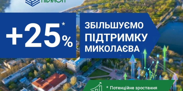 У 2026 році податкові відрахування компанії «НІБУЛОН» до бюджету Миколаєва потенційно зростуть на 25%