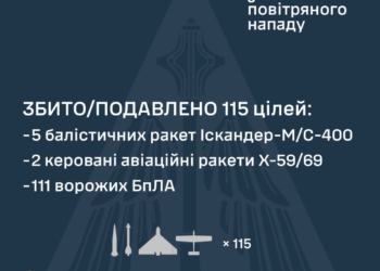 Росіянці атакували Україну 10 ракетами та 135 БпЛА
