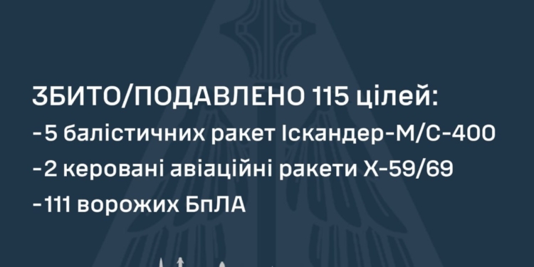 Росіянці атакували Україну 10 ракетами та 135 БпЛА