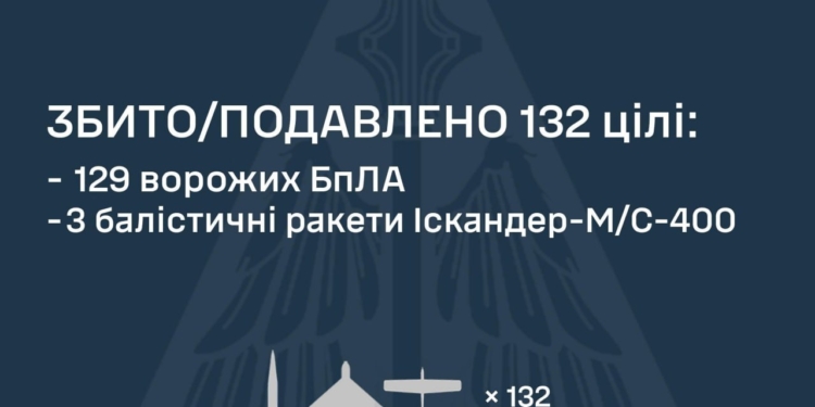 Росіянці атакували Україну 13 ракетами, 5 «Бандеролями» та 146 БпЛА – що знешкоджено