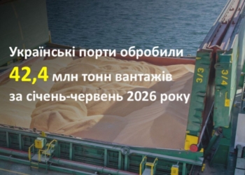 Українські порти обробили 42,4 млн тонн вантажів за перше півріччя 2026 року