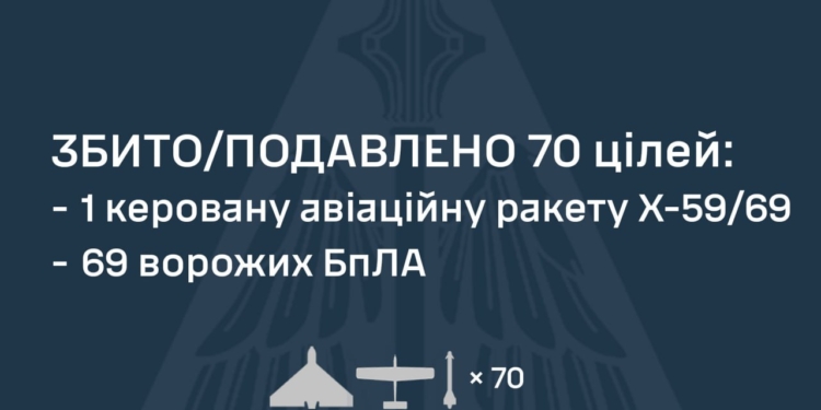 Росіянці атакували Україну 7 ракетами та 90 БпЛА – в основному цілили по Одещині