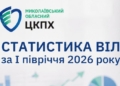 За перше півріччя 2026 року на Миколаївщині виявлено менше нових хворих на ВІЛ та СНІД