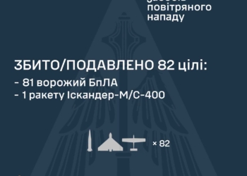 Київщину росіянці атакували трьома «Іскандерами», Одещину – двома «Оніксами», а понад третина з 90 ворожих БпЛА були реактивними – ПС