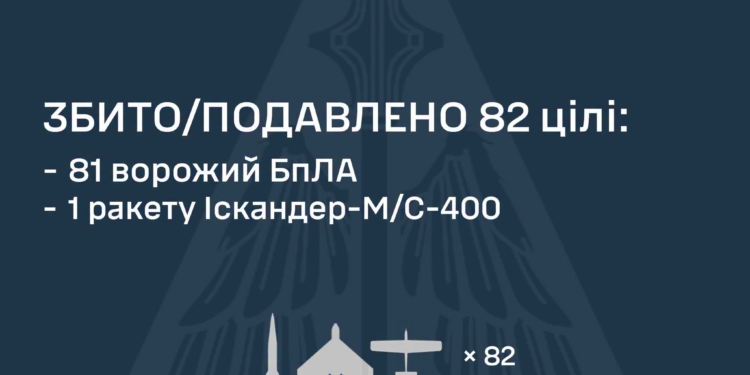 Київщину росіянці атакували трьома «Іскандерами», Одещину – двома «Оніксами», а понад третина з 90 ворожих БпЛА були реактивними – ПС