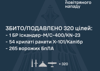 Захисники неба знешкодили 55 із 74 російських ракет та 265 із 284 ворожих БпЛА