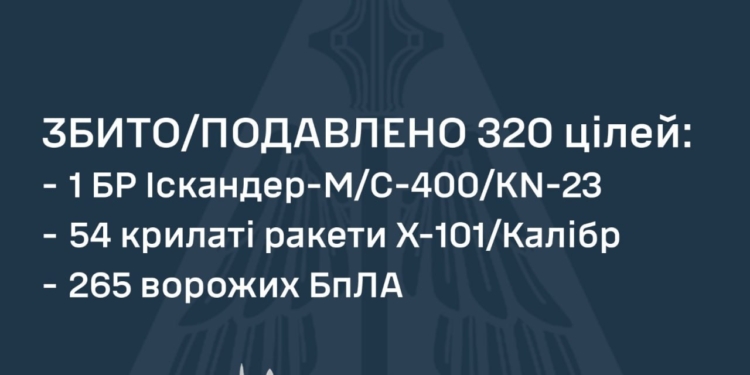 Захисники неба знешкодили 55 із 74 російських ракет та 265 із 284 ворожих БпЛА