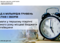 У першому півріччі місцеві бюджети Миколаївщини отримали понад 6 млрд грн податків і зборів