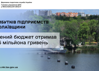 З прибутків підприємств Миколаївщини зведений бюджет отримав 545,6 млн грн