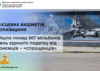 До місцевих бюджетів Миколаївщини надійшло понад 667 млн грн єдиного податку від підприємців – «спрощенців»