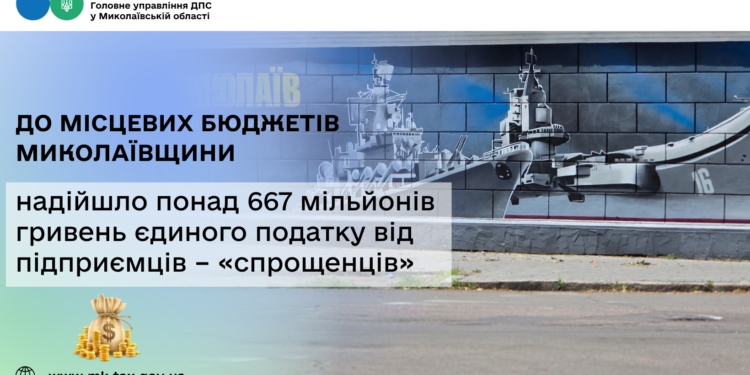 До місцевих бюджетів Миколаївщини надійшло понад 667 млн грн єдиного податку від підприємців – «спрощенців»