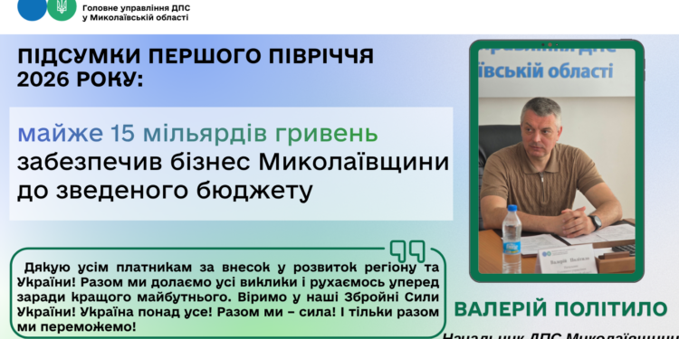 Підсумки першого півріччя 2026 року: майже 15 млрд грн забезпечив бізнес Миколаївщини до зведеного бюджету