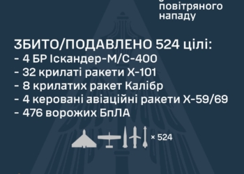 Масований удар по Україні: сили оборони збили 534 цілі, з них 48 ракет