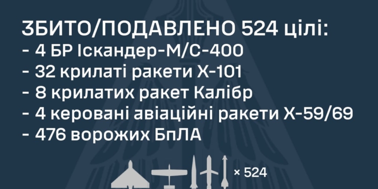 Масований удар по Україні: сили оборони збили 534 цілі, з них 48 ракет