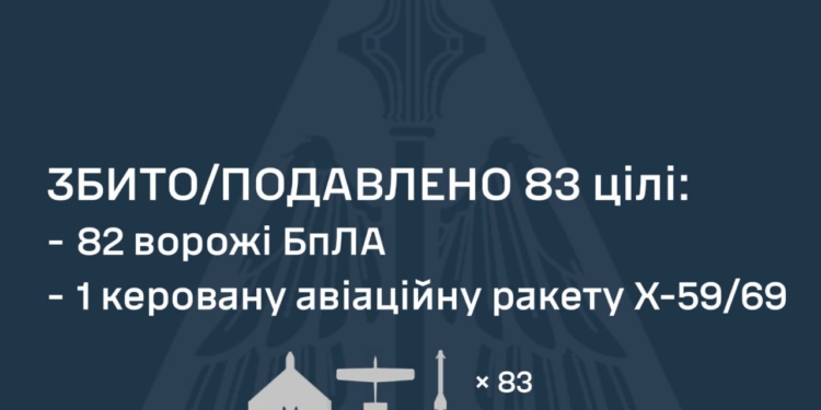 Росіяни атакували Україну двома ракетами та 105 БпЛА – більшість знешкоджено, але атака ще триває