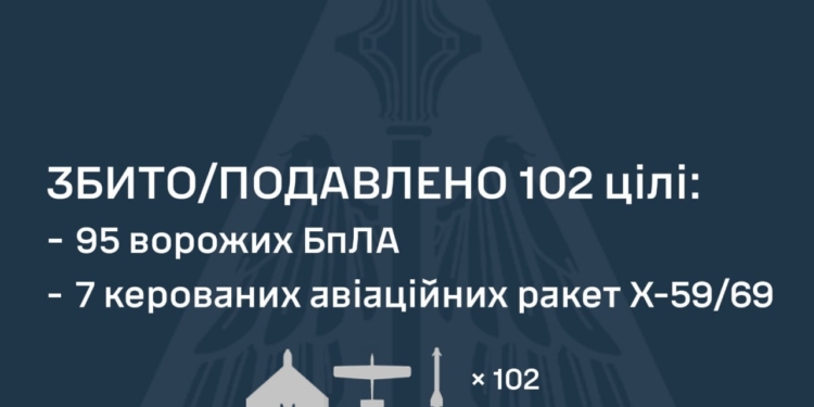Росіянці атакували Україну 13 ракетами та 115 БпЛА – що знешкоджено