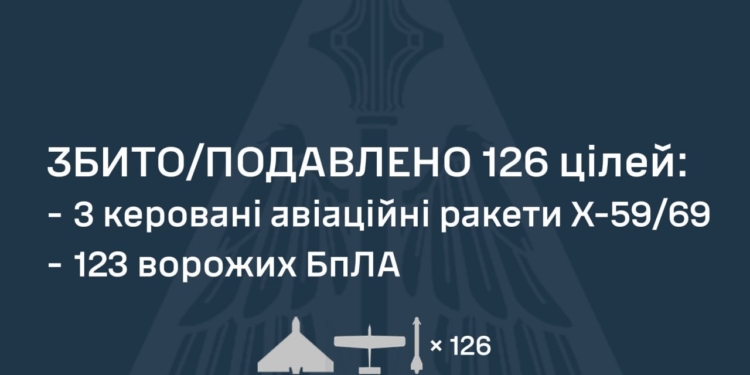 Росіянці атакували Україну 3 ракетами та 134-ма БпЛА