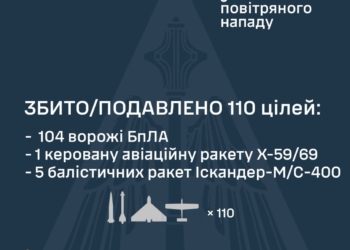 Протиповітряною обороною збито 5 балістичних ракет та 104 ворожі БпЛА