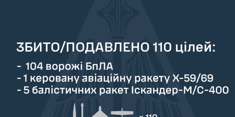 Протиповітряною обороною збито 5 балістичних ракет та 104 ворожі БпЛА