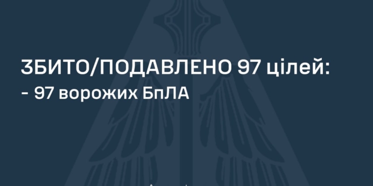Знешкоджено 97 із 127 ворожих БпЛА. Але атака ще триває