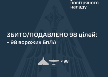 Росіянці атакували Україну 4 «Цирконами», 24 «Іскандерами» та 115 «шахедами» – вдалося збити тільки 98 БпЛА