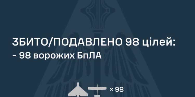 Росіянці атакували Україну 4 «Цирконами», 24 «Іскандерами» та 115 «шахедами» – вдалося збити тільки 98 БпЛА