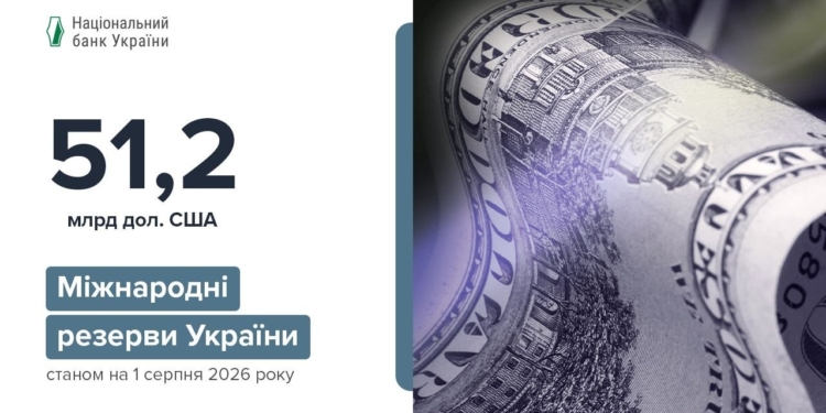 Міжнародні резерви України збільшилися до $51,2 млрд за підсумками липня