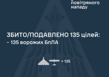 Росіянці атакували Україну 6 балістичними і зенітними керованими ракетами та 151 БпЛА – знешкоджено 135 дронів