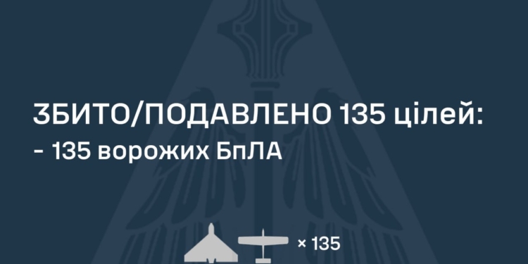 Росіянці атакували Україну 6 балістичними і зенітними керованими ракетами та 151 БпЛА – знешкоджено 135 дронів