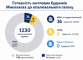 До опалювального сезону в Миколаєві готові лише 3,4% будинків