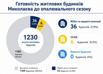 До опалювального сезону в Миколаєві готові лише 3,4% будинків
