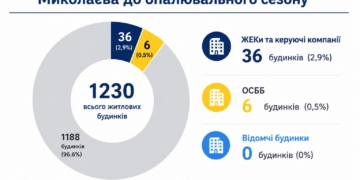 До опалювального сезону в Миколаєві готові лише 3,4% будинків