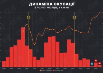 Ворог у липні окупував більше, ніж Сили Оборони України повернули, – DeepState